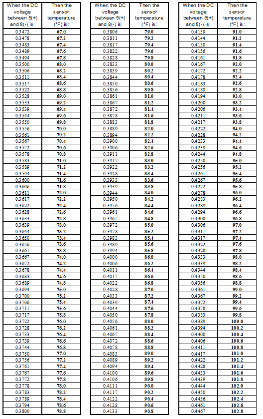 APPENDIX “C” – (Determining the sensor temperature in °F)